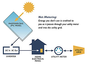 A diagram of how solar panels work.