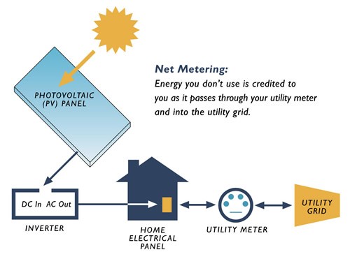 A diagram of how solar panels work.